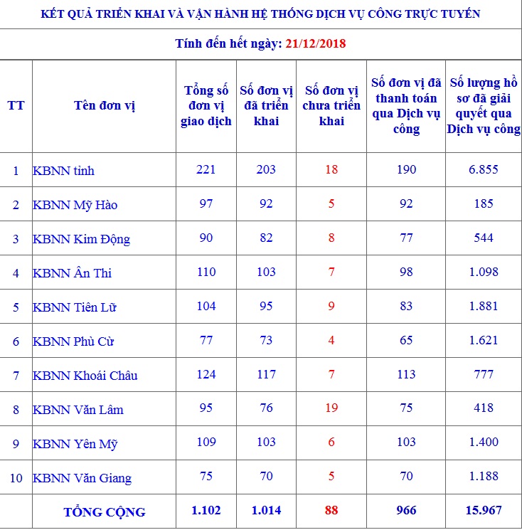   Kết quả triển khai và vận hành hệ thống Dịch vụ công trực tuyến tại KBNN Hưng Yên tính đến hết ngày 21/12/2018