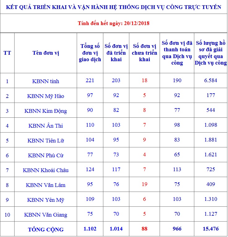   Kết quả triển khai và vận hành hệ thống Dịch vụ công trực tuyến tại KBNN Hưng Yên tính đến hết ngày 20/12/2018